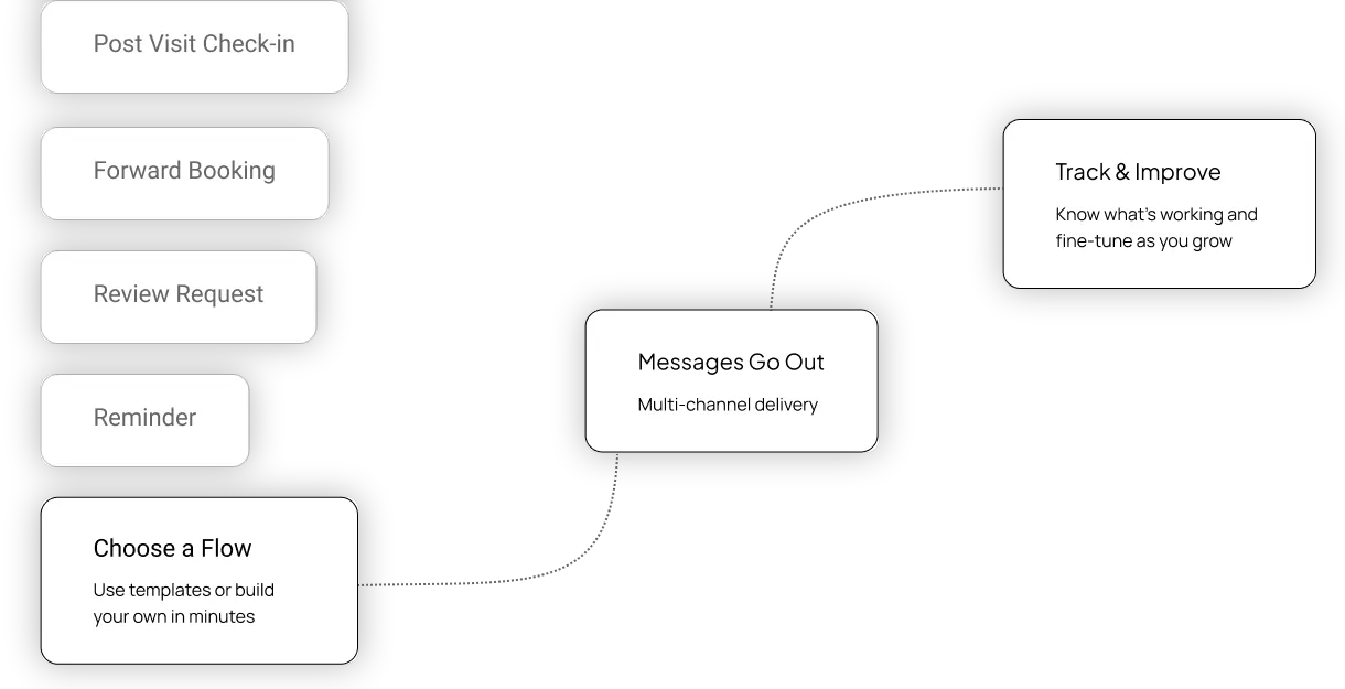 Early wireframe: four starting points (post-visit check-in, forward booking, review request, reminder) lead to Choose a Flow, then Messages Go Out and Track and Improve