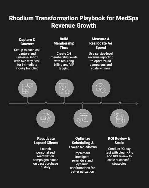 Horizontal timeline of six milestones: capture and convert, reactivate lapsed clients, build membership tiers, optimize scheduling and lower no-shows, measure and reallocate ad spend, ROI review and scale